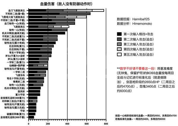 《只狼：影逝二度》现版本全技能血量伤害分享