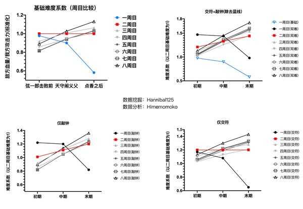 《只狼：影逝二度》各周目、交符、钟鬼BOSS难度比较分析