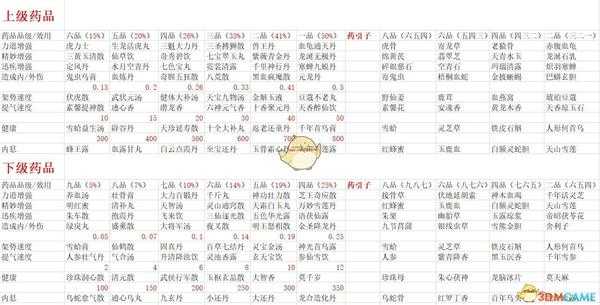 《太吾绘卷》炼药属性表分享