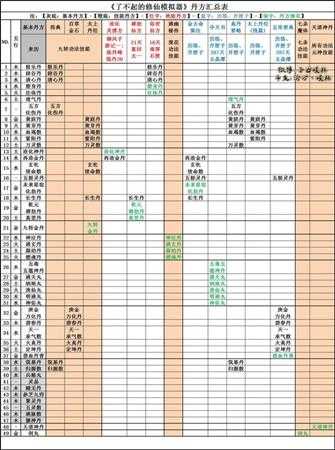《了不起的修仙模拟器》丹方汇总表分析