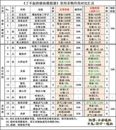 《了不起的修仙模拟器》常用圣物丹药加成汇总