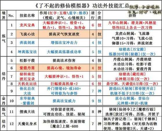 《了不起的修仙模拟器》功法外的技能汇总