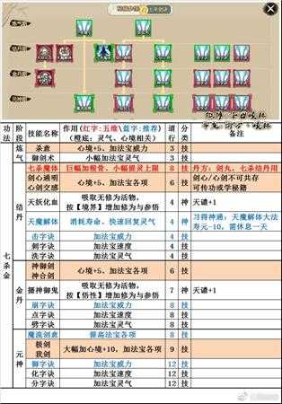《了不起的修仙模拟器》七杀剑诀技能树