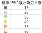 《怪物猎人：世界》利刃与斩味收益详解