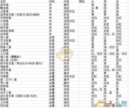 《赃物与巫术》衣服装备品质和材料种类一览