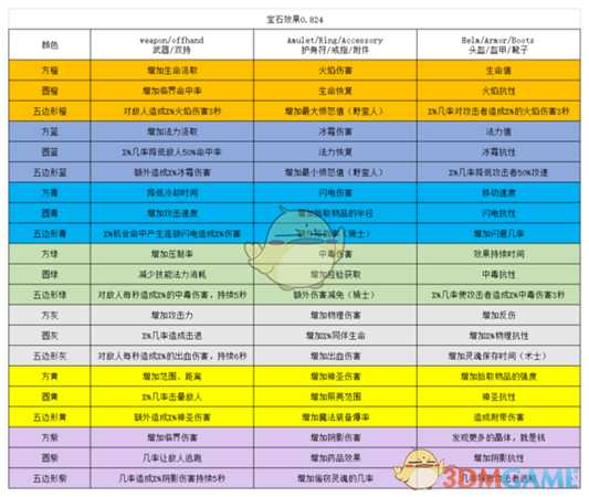 《像素黑暗史》全宝石属性一览