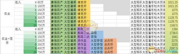 《全面战争：三国》纯农业省与农业混合省收入对比分享