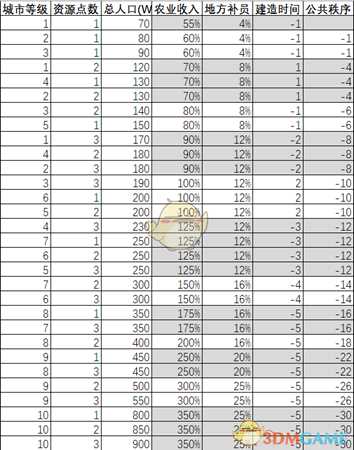 《全面战争:三国》主城等级、资源点个数影响人口加成关系分析