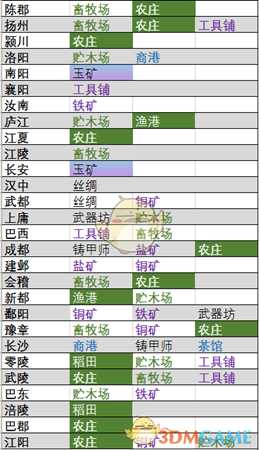 《全面战争：三国》全资源点分布位置一览