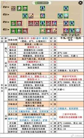 《了不起的修仙模拟器》长生六道轮回经技能树