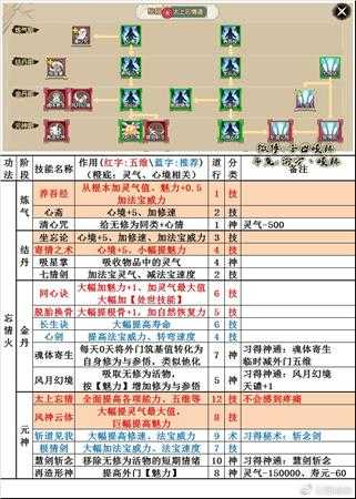 《了不起的修仙模拟器》太上忘情道技能树