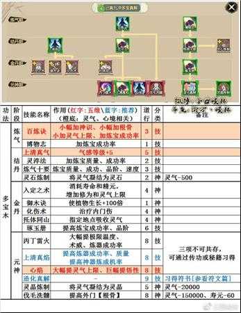 《了不起的修仙模拟器》己寅九冲多宝真解技能树