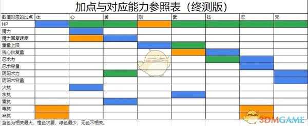 《仁王2》加点与对应能力参照表分享