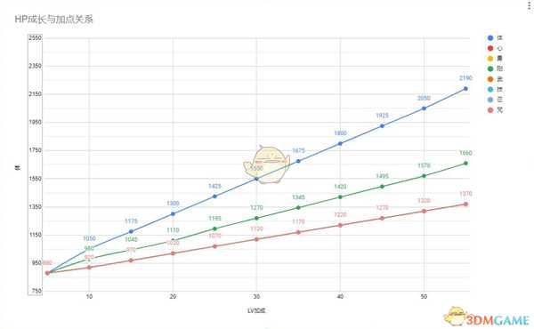 《仁王2》加血最多属性介绍
