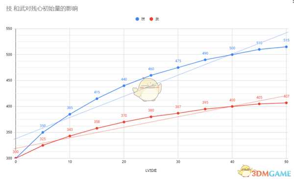 《仁王2》残心初始量与加点的关系分享