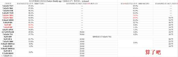 《逃离塔科夫》部分常用面穿深对5和6级击穿率的数据分享