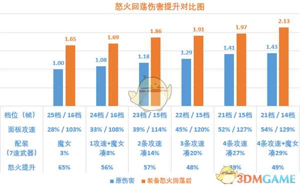 《暗黑破坏神3》2.6.8魂弹技能详解 技能档位伤害分析