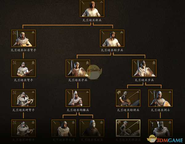 《骑马与砍杀2》斯特吉亚平民兵种树分析