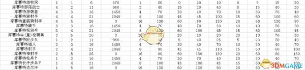 《骑马与砍杀2》库赛特平民兵种树分析