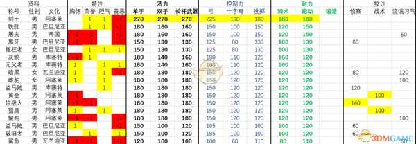 《骑马与砍杀2》1.0.7版本全流浪者NPC属性一览表