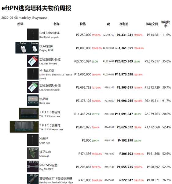 《逃离塔科夫》最近商品物价一览