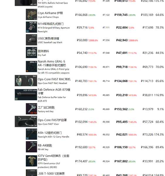 《逃离塔科夫》最近商品物价一览