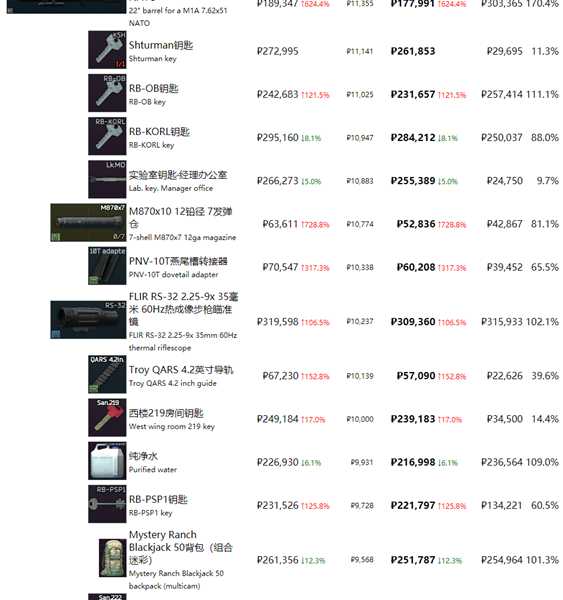 《逃离塔科夫》最近商品物价一览