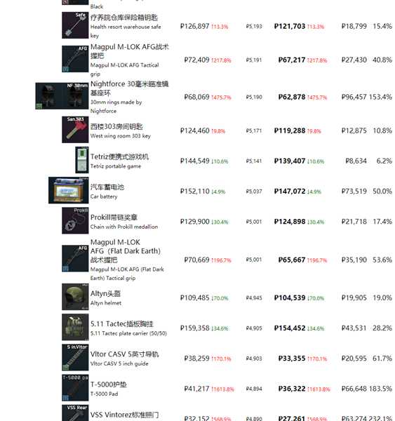 《逃离塔科夫》最近商品物价一览