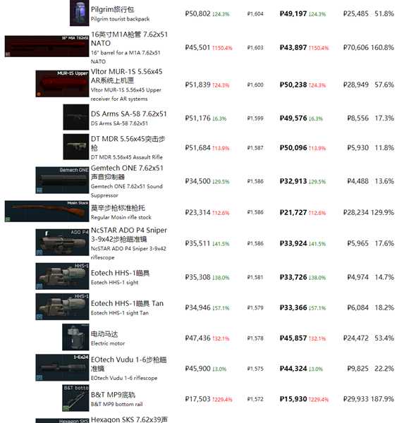 《逃离塔科夫》最近商品物价一览