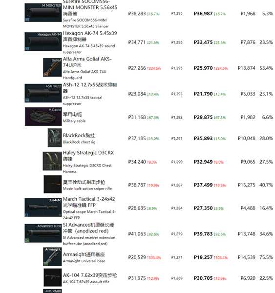 《逃离塔科夫》最近商品物价一览