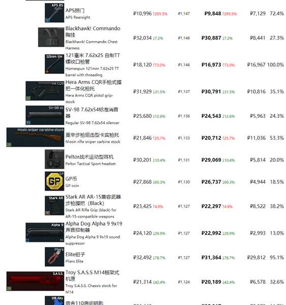 《逃离塔科夫》最近商品物价一览