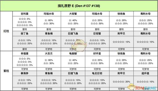 《宝可梦：剑/盾》揖礼平原全巢穴信息一览