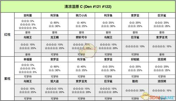 《宝可梦：剑/盾》清凉湿原全巢穴信息一览