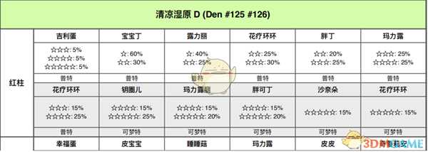 《宝可梦：剑/盾》清凉湿原全巢穴信息一览