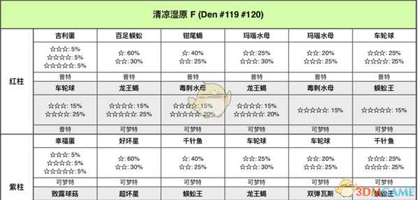 《宝可梦：剑/盾》清凉湿原全巢穴信息一览
