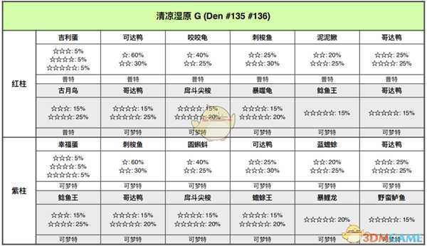 《宝可梦：剑/盾》清凉湿原全巢穴信息一览