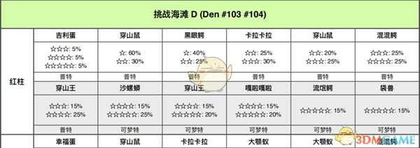 《宝可梦：剑/盾》挑战海滩全巢穴信息一览