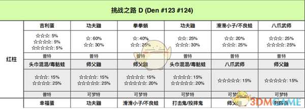 《宝可梦：剑/盾》挑战之路全巢穴信息一览