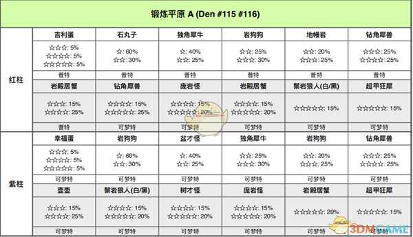 《宝可梦：剑/盾》锻炼平原全巢穴信息一览