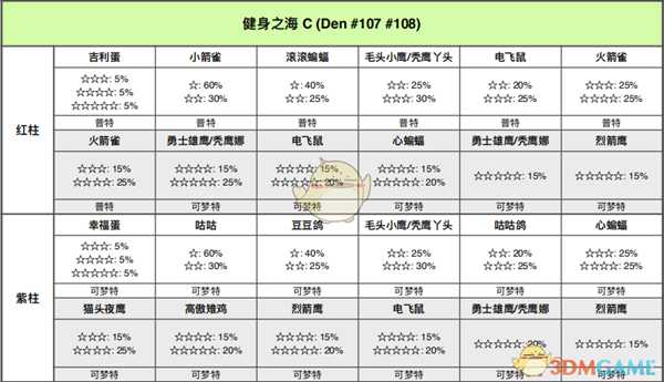《宝可梦：剑/盾》健身之海全巢穴信息一览