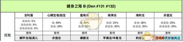 《宝可梦：剑/盾》健身之海全巢穴信息一览