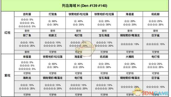 《宝可梦：剑/盾》列岛海域全巢穴信息一览