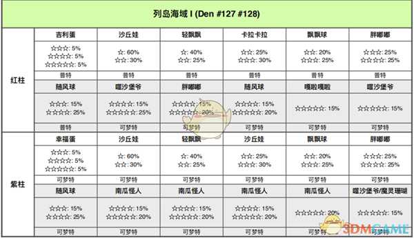 《宝可梦：剑/盾》列岛海域全巢穴信息一览