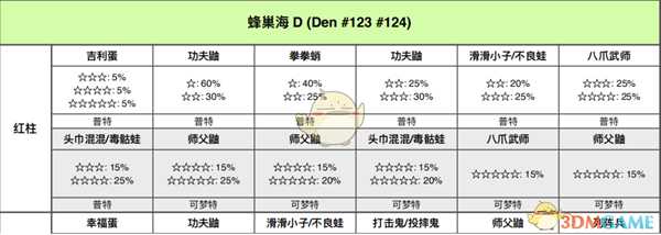 《宝可梦：剑/盾》蜂巢海全巢穴信息一览