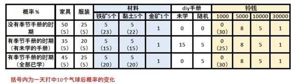 《集合啦！动物森友会》气球完全攻略分享
