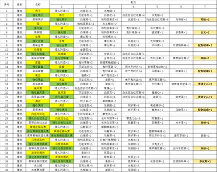 《巫师3：狂猎》全魔药配方所需材料一览