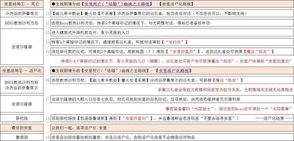 《黑暗之魂3》安里及霍拉斯全剧情一览