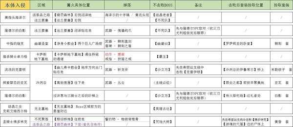 《黑暗之魂3》全NPC入侵信息一览
