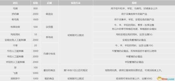 《牧场物语：重聚矿石镇》全道具全种子作物全矿物一览 真实之玉力量果实获取方法