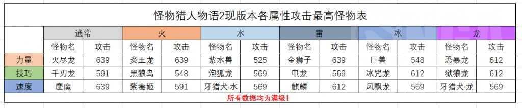 《怪物猎人物语2:毁灭之翼》培养怪物选择心得分享